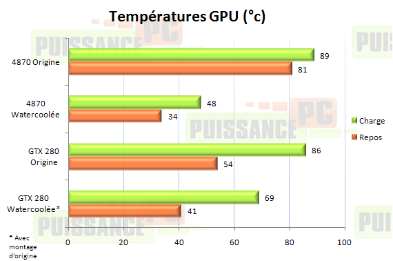températures gpu gt200 rv770 watercoolés aquacomputer
