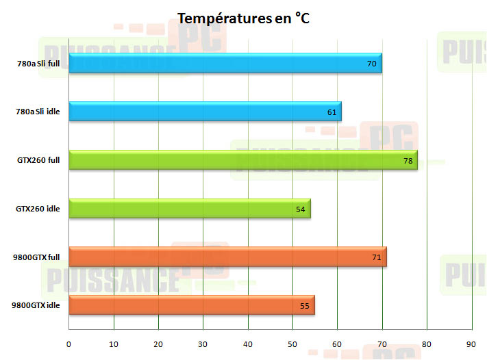 hybrid sli relevé de températures