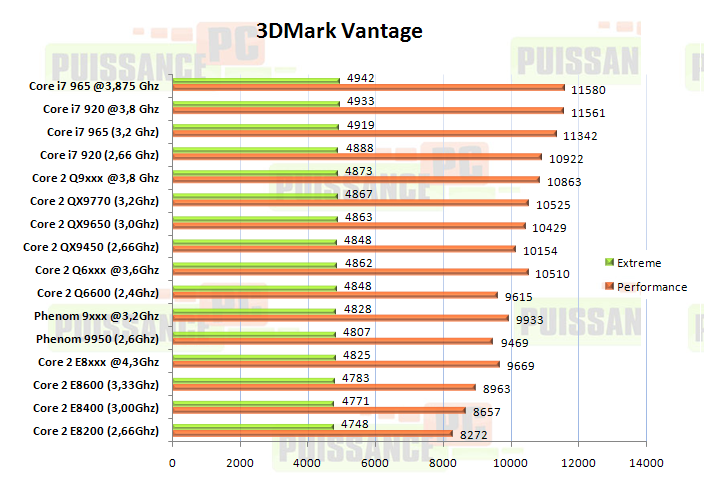 article core i7 puissance-pc graph 3dmark vantage