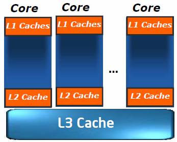 article core i7 puissance-pc caches