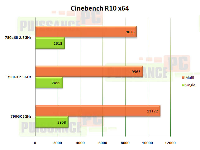 cinebench r10 amd790gx puissance-pc