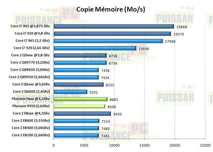 article core i7 puissance-pc graph copie memoire