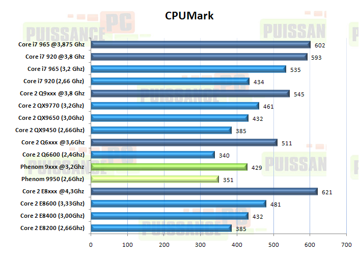 article core i7 puissance-pc graph cpumark
