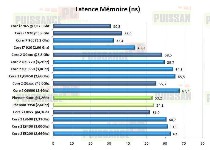 article core i7 puissance-pc graph latence memoire