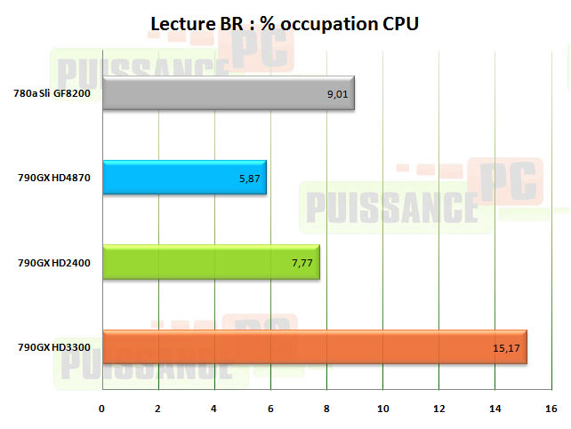 bluray amd790gx puissance-pc