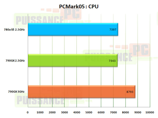 pcmark2005 amd790gx puissance-pc