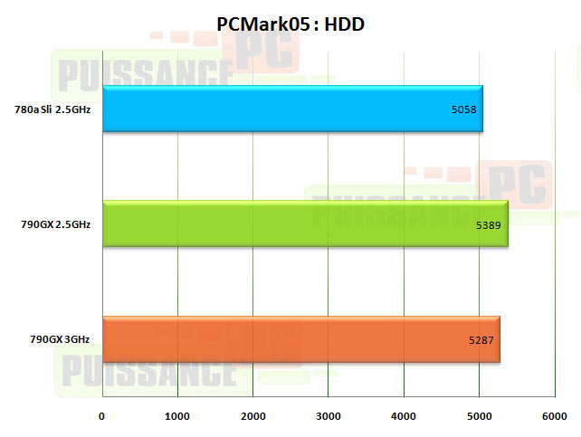 pcmark05 amd790gx puissance-pc