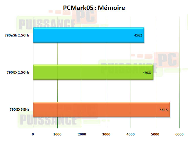 pcmark05 amd790gx puissance-pc