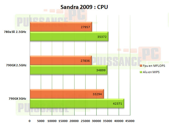 sandra2009 amd790gx puissance-pc
