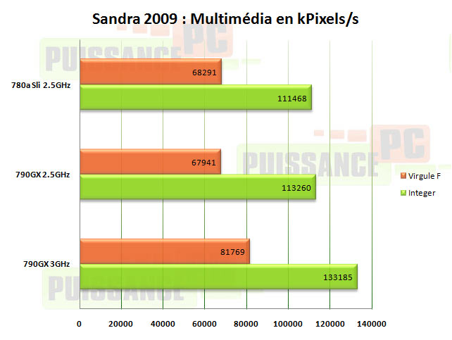 sandra2009 amd790gx puissance-pc