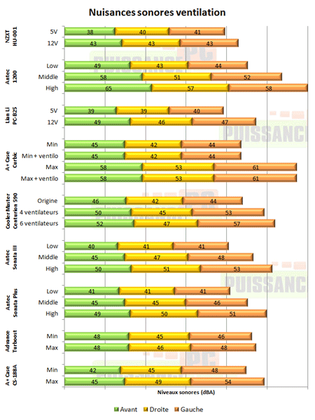 puissance pc test nzxt hu001 hu-001 hush boitier