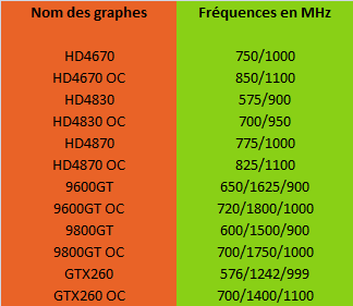 frequences cartes 3d puissance-pc