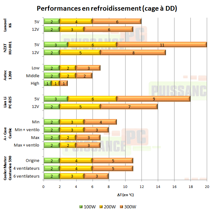 puissance pc test lancool metal boned k6