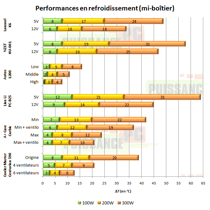 puissance pc test lancool metal boned k6