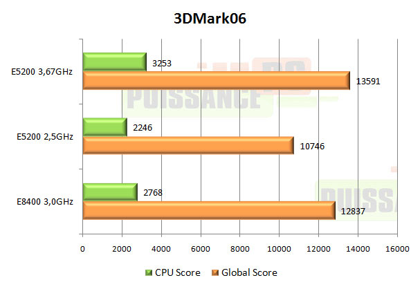 test intel pentium dual core e5200 3dmark 2006