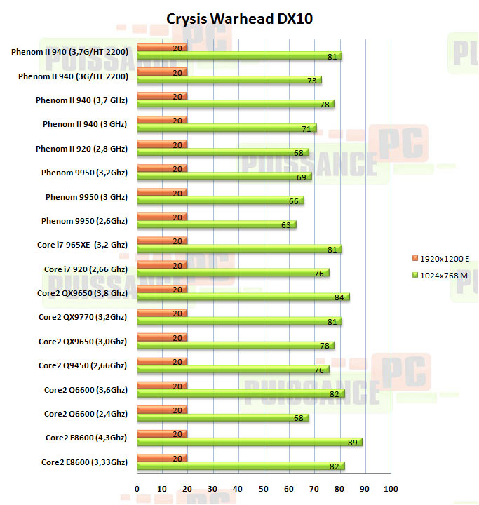 warhead dx10 phenom II 940 puissance-pc