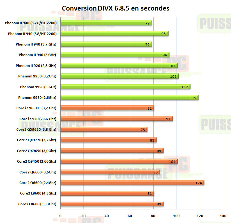 divx 6.8.5 phenom II 940 puissance-pc