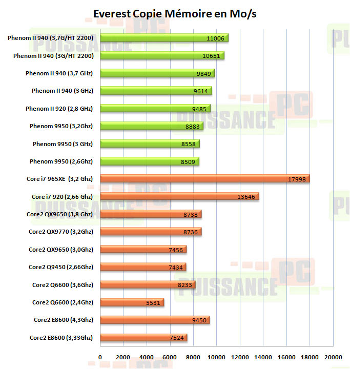 everest copie phenom II 940 puisance-pc