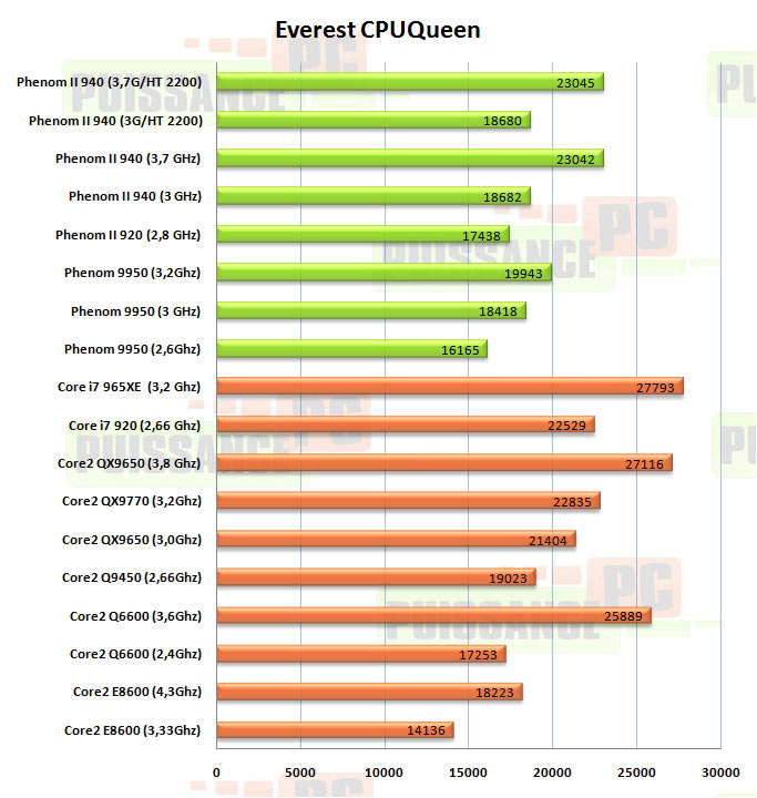 everest cpuqueen phenom II 940 puissance-pc
