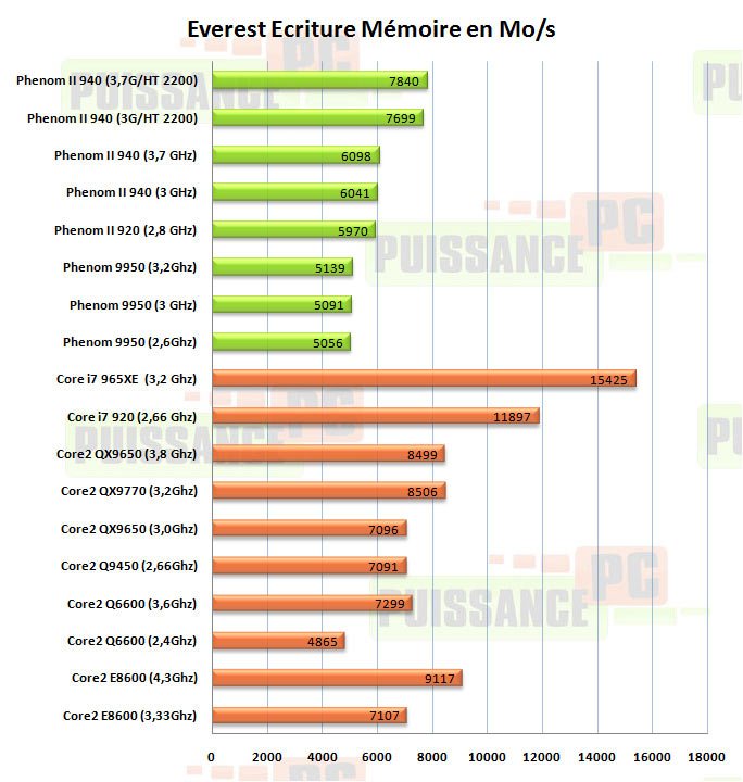 everest ecriture phenom II 940 puissance-pc