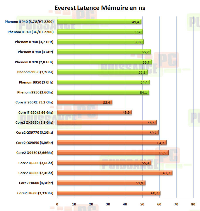 everest latences phenom II 940 puissance-pc