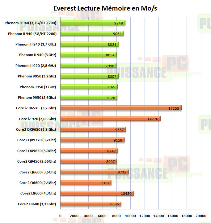 everest lecture phenom II 940 puissance-pc