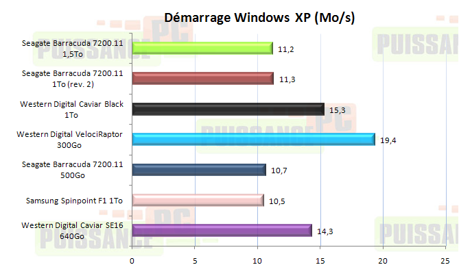 dossier puissance-pc 7200.12 pcmark 05