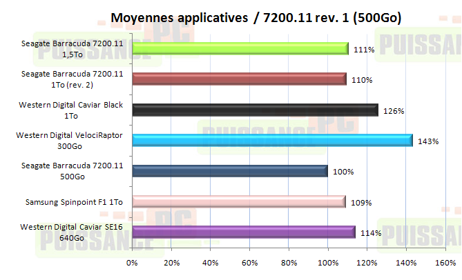 dossier puissance-pc 7200.12 moyenne pondérée
