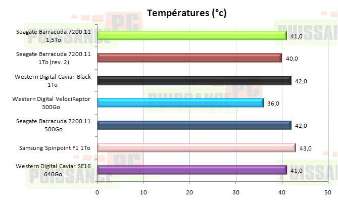 dossier seagate 7200.11 1.5to températures