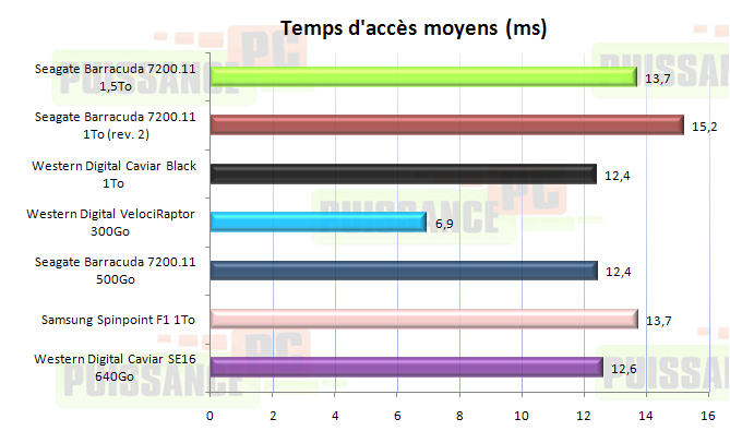 dossier puissance-pc 7200.12 temps dacces