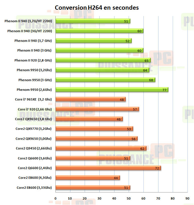 conversion h264 phenom II 940 puissance-pc
