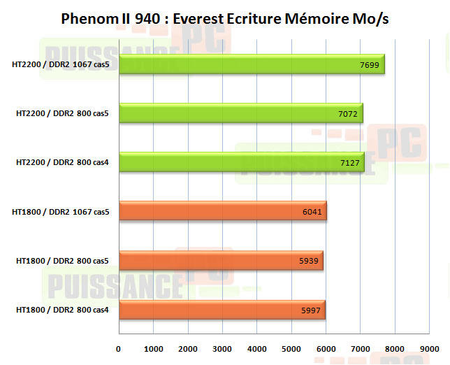 influence everest ecriture phenom II 940 puissance-pc