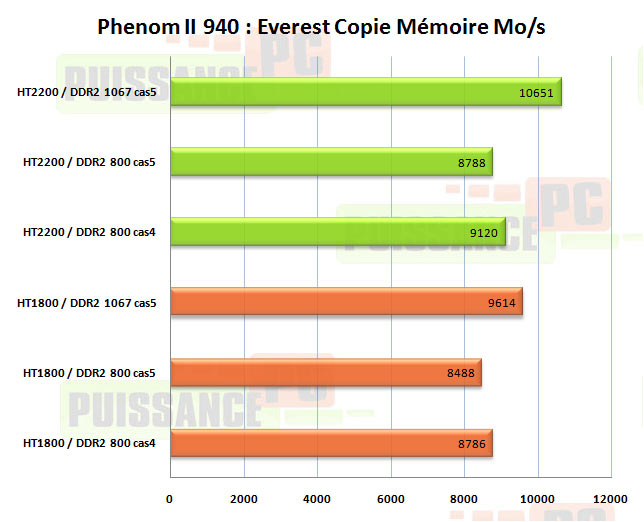 influence everest copie phenom II 940 puissance-pc
