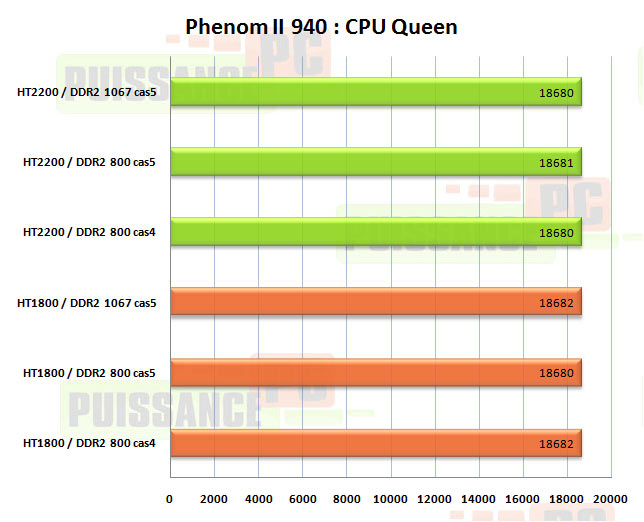 influence everest cpuqueen phenom II 940 puissance-pc