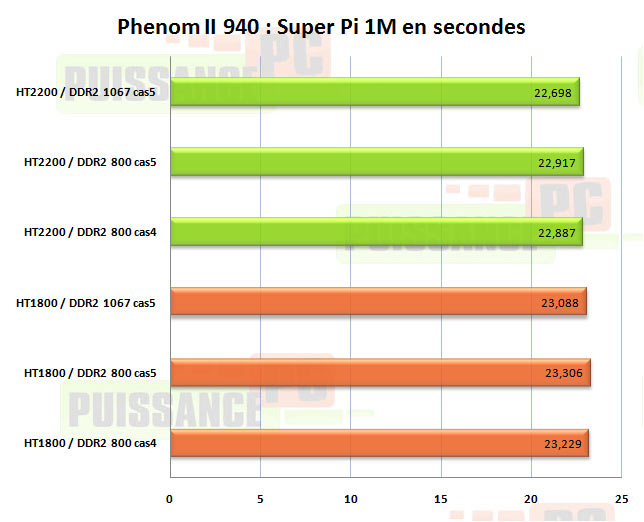 influence everest superpi phenom II 940 puissance-pc