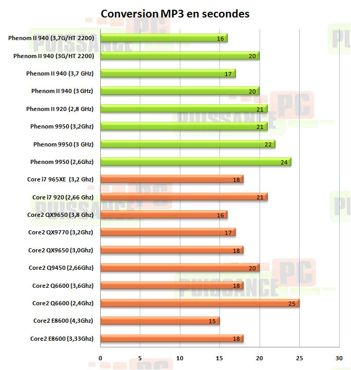 conversion mp3 phenom II 940 puissance-pc