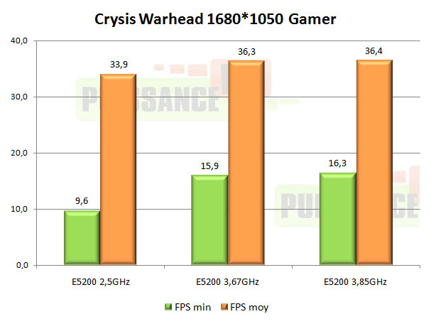test intel pentium dual core e5200 warhead gamer