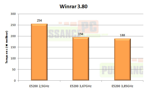 test intel pentium dual core e5200 winrar 3.8