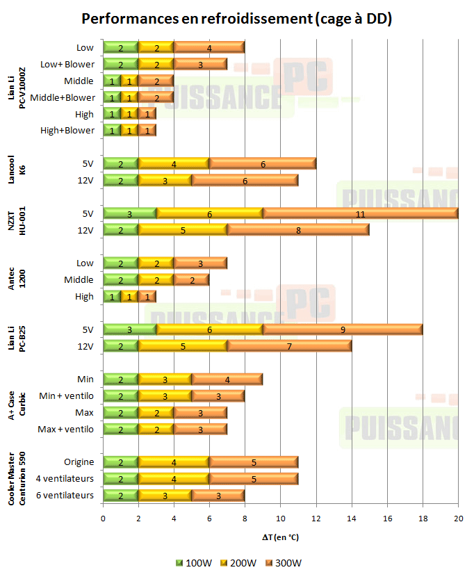 lian li pc v1000z refroidissement dd