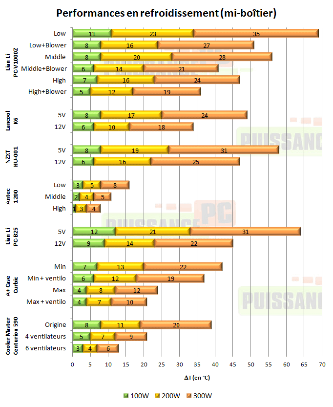 lian li pc v1000z refroidissement