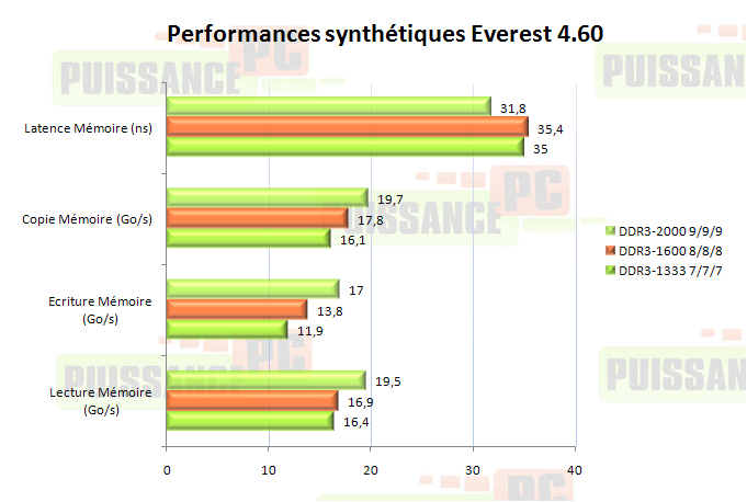 dossier ADATAvsKingston DDR3 tricanal performances synth&eacute;tiques compar&eacute;es