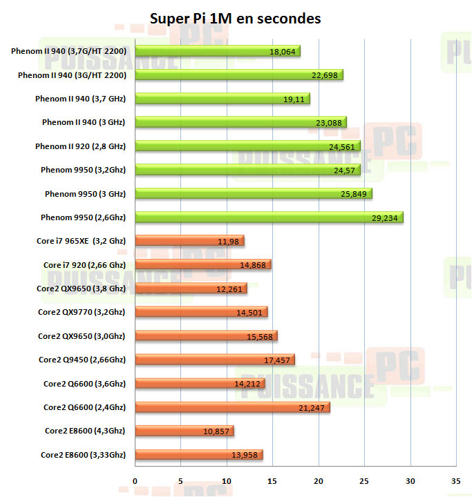 everest superpi phenom II 940 puissance-pc