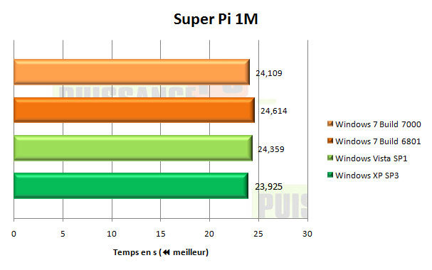 windows 7 seven superpi 1m