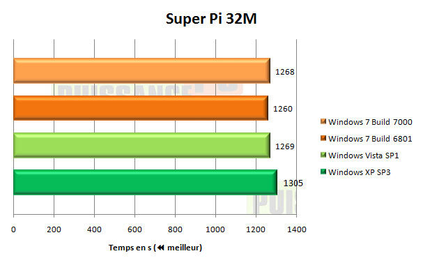 windows 7 seven superpi 32m