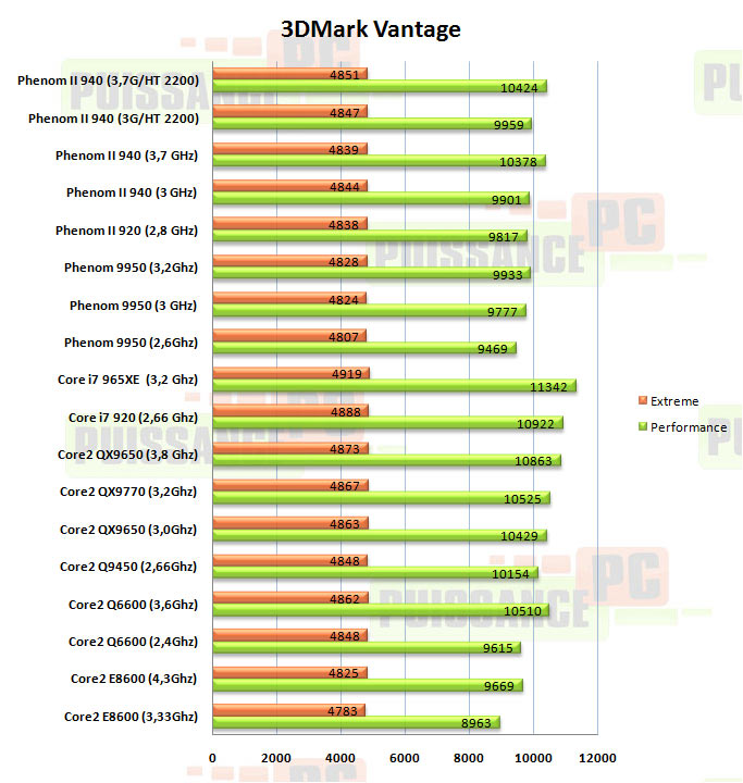 3dmark vantage phenom II 940 puissance-pc
