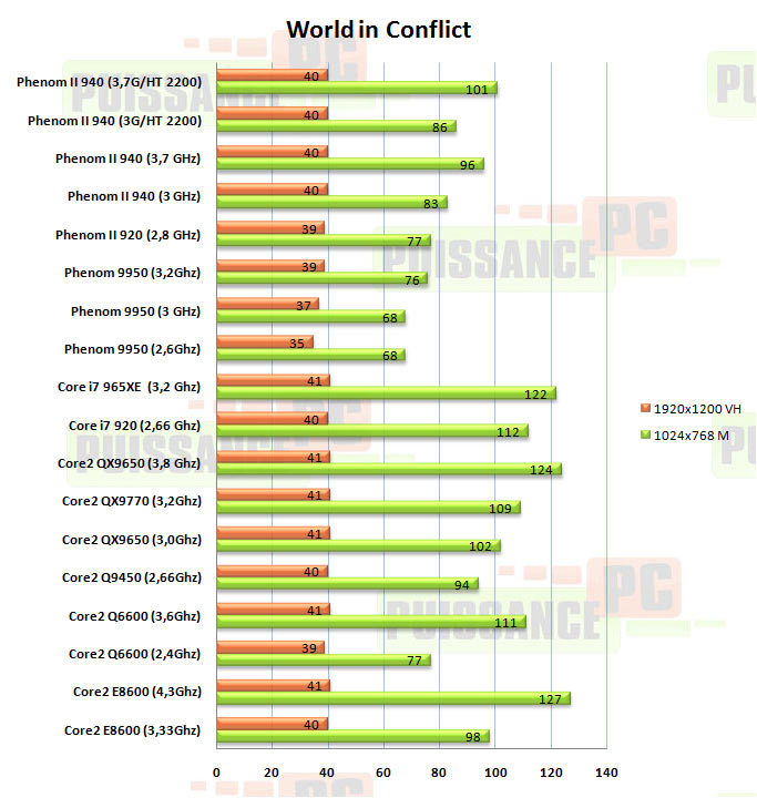 world in conflict phenom II 940 puissance-pc