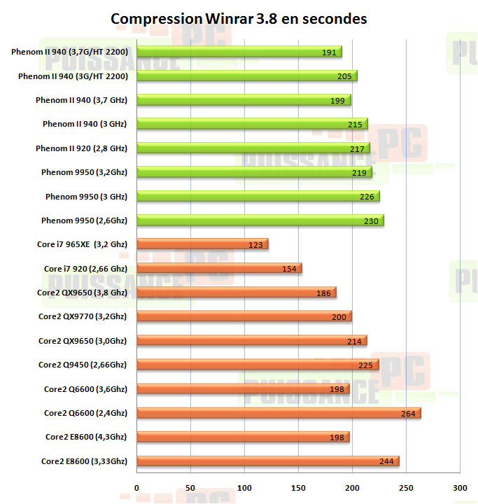 winrar phenom II 940 puissance-pc