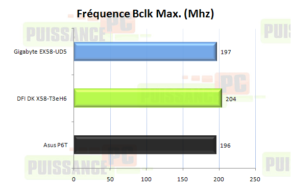 Comparatif cartes m&egrave;res X58 graphique fr&eacute;quence CPU max.
