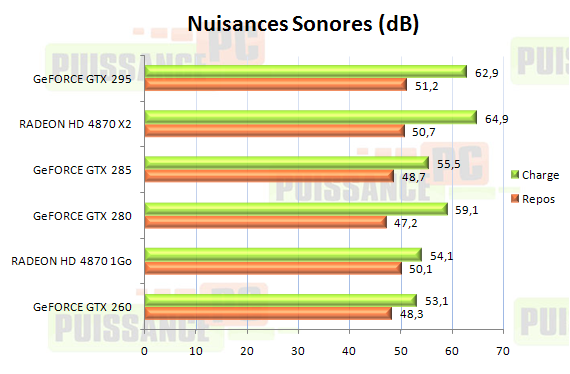 Dossier Geforce GTX 285 et 295 graphique nuisances sonores
