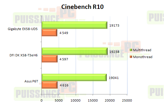 Comparatif cartes mères X58 graphique cinebench